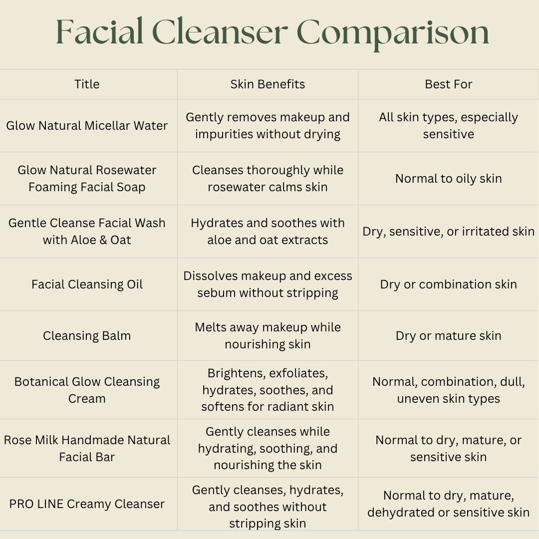 Comparison chart of facial cleansers with their benefits and target skin types.