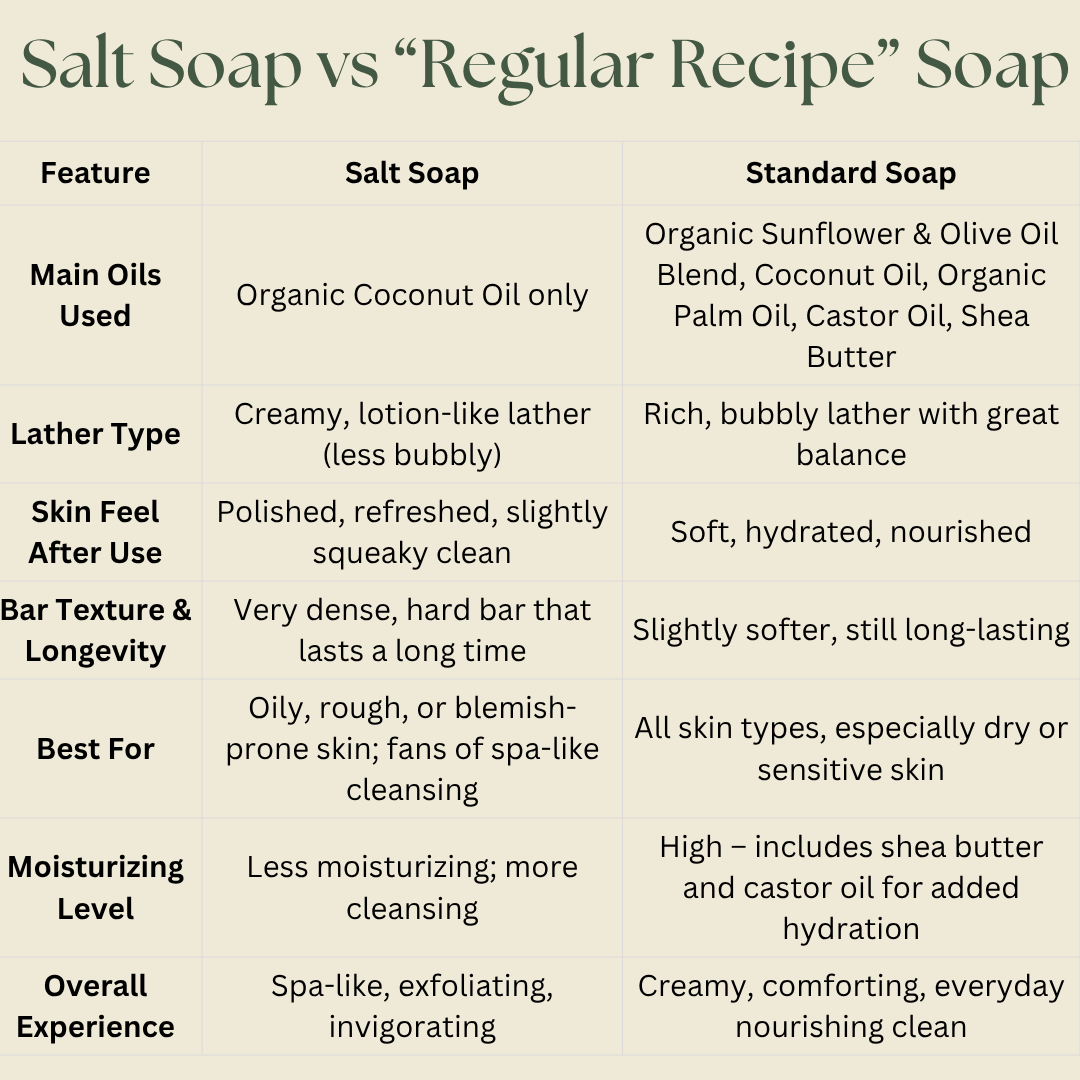 Comparison chart of Salt Soap vs 'Regular Recipe' Soap with features listed.
